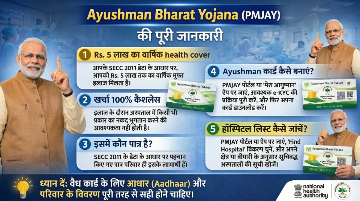 Ayushman Bharat Yojana (PMJAY): 90% लोग यहीं गलती करते हैं, Rs. 5 लाख मुफ्त इलाज लेने से पहले जरूर पढ़ें 3 Ayushman Bharat Yojana PMJAY infographic in Hindi explaining Rs 5 lakh free treatment, eligibility, cashless process and Ayushman card steps
