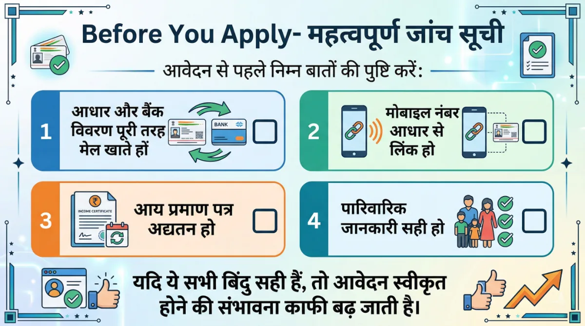 Before you apply checklist infographic for Mukhyamantri Ladki Bahin Yojana showing Aadhaar bank match, mobile link, income certificate and family details verification steps in Hindi