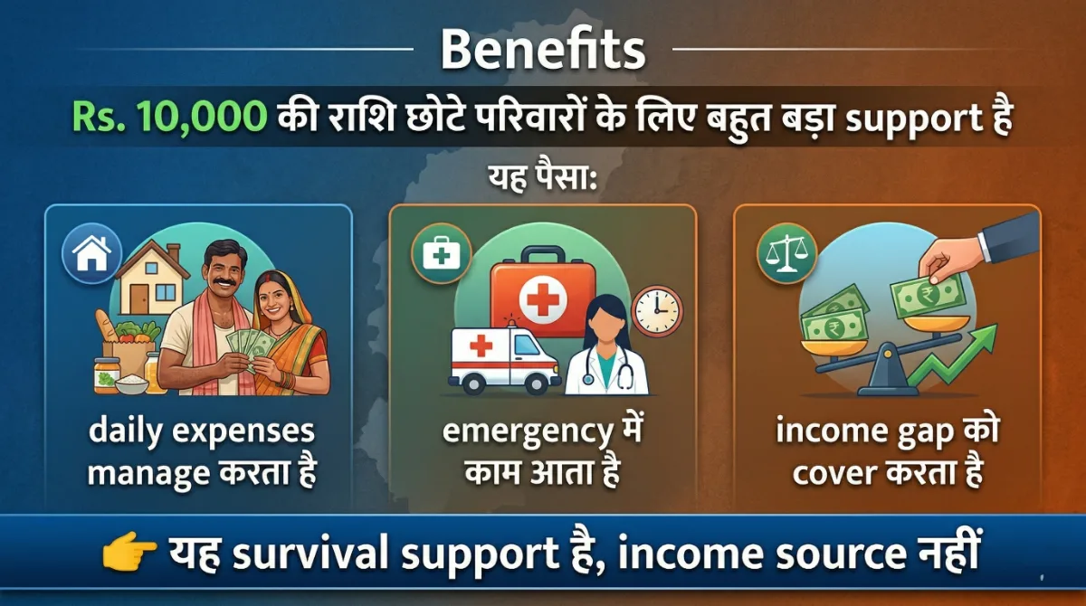 Bhumihin Yojana benefits infographic showing how Rs. 10000 helps small families manage daily expenses, emergencies and income gap in Hindi