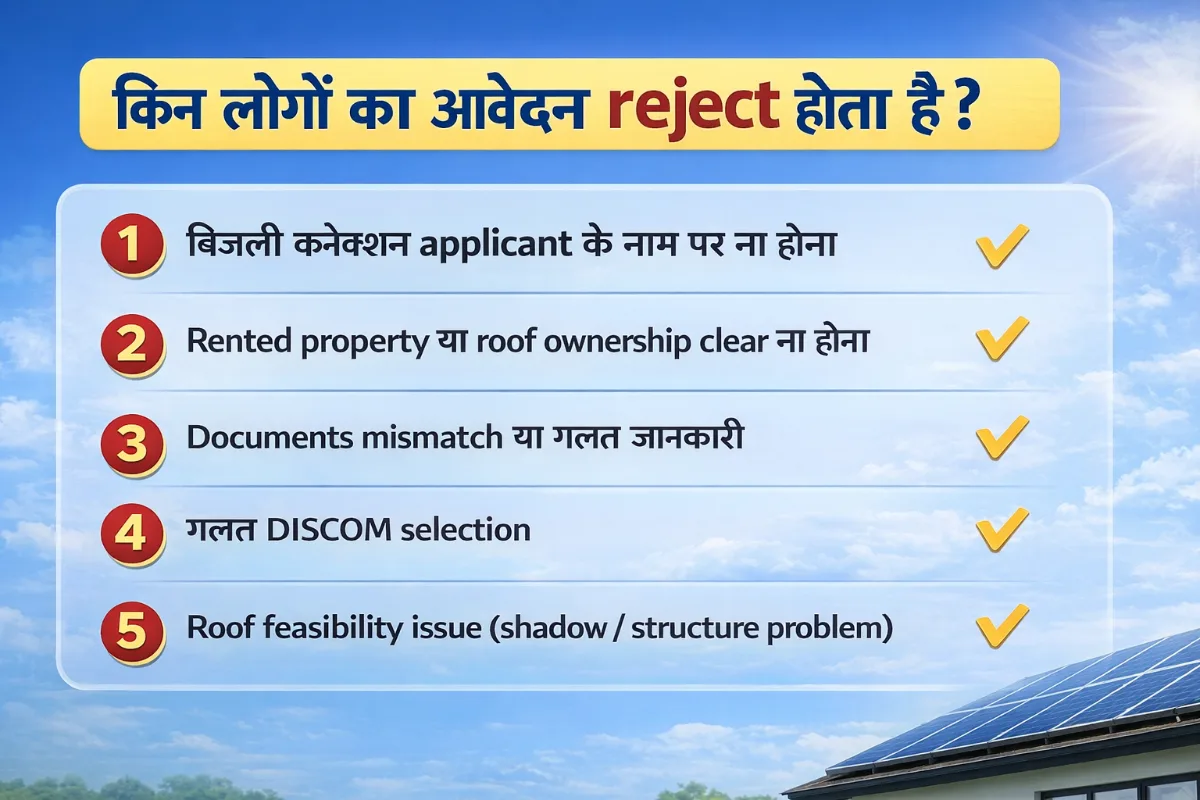 PM Surya Ghar Yojana rejection reasons infographic showing electricity connection mismatch, rented property issue, document errors, wrong DISCOM and roof feasibility problem